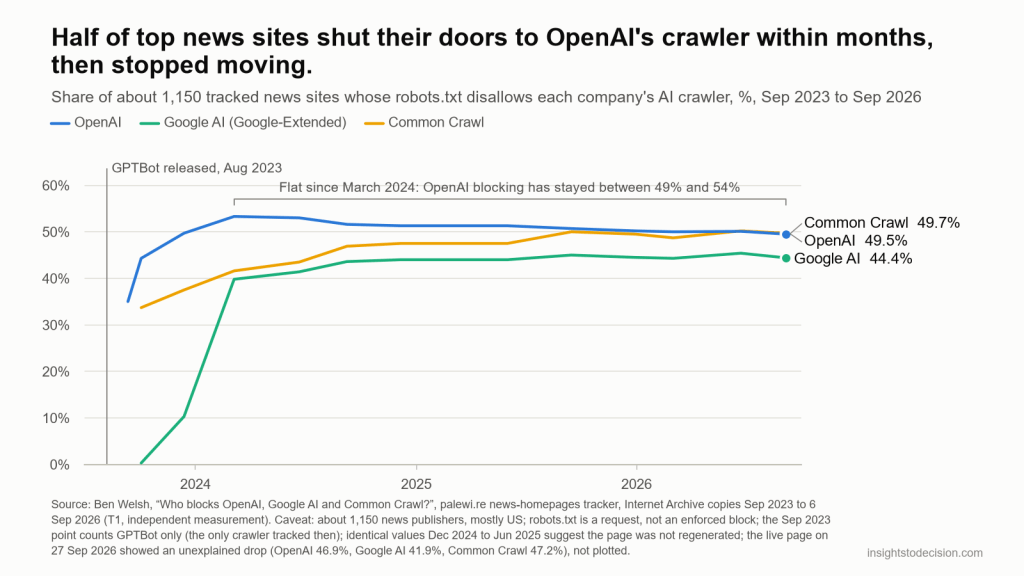 Half of top news sites shut their doors to OpenAI's crawler within months, then stopped moving.