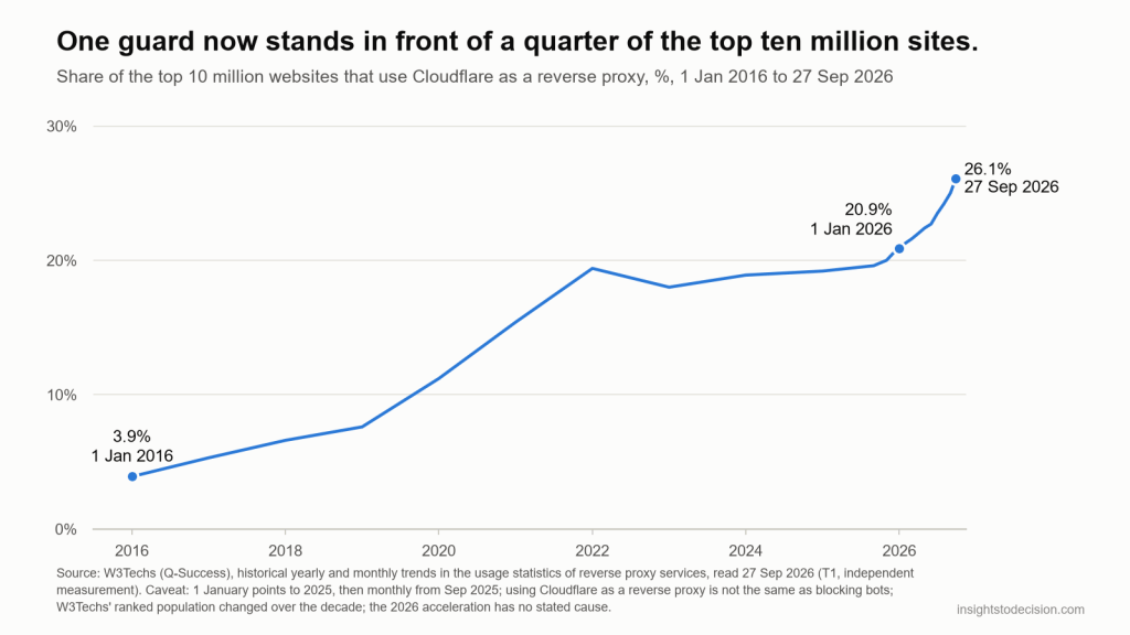 One guard now stands in front of a quarter of the top ten million sites.