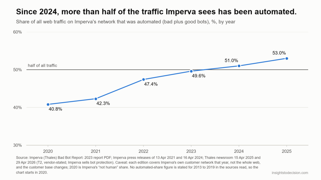 Since 2024, more than half of the traffic Imperva sees has been automated.