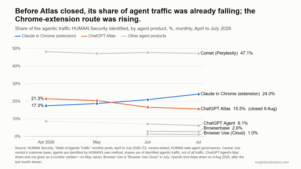 Before Atlas closed, its share of agent traffic was already falling; the Chrome-extension route was rising.