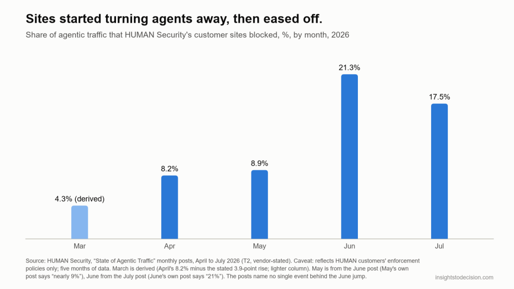 Sites started turning agents away, then eased off.