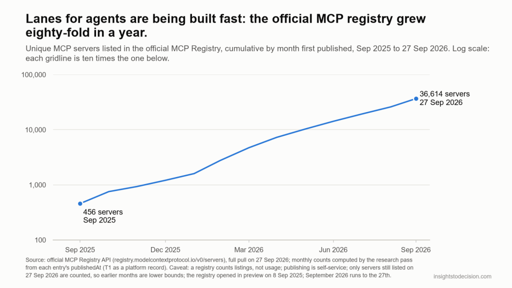 Lanes for agents are being built fast: the official MCP registry grew eighty-fold in a year.