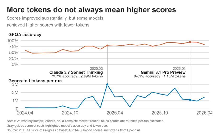 GPQA accuracy and generated tokens per run: Claude 3.7 Sonnet Thinking scores 79.7% with 2.99 million tokens; Gemini 3.1 Pro Preview scores 94.1% with 1.10 million.