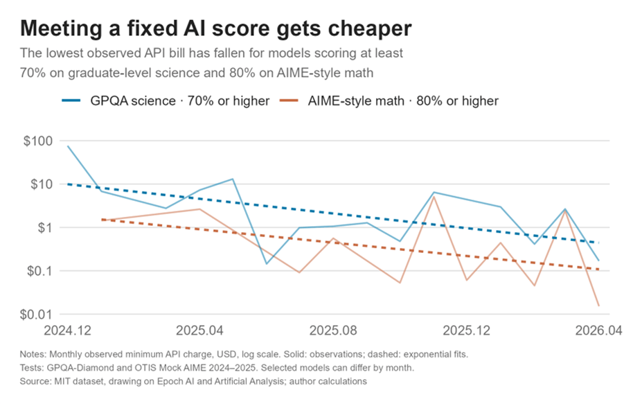 Lowest observed monthly run prices fall for models meeting 70% GPQA science and 80% AIME-style math accuracy; models may change between months.