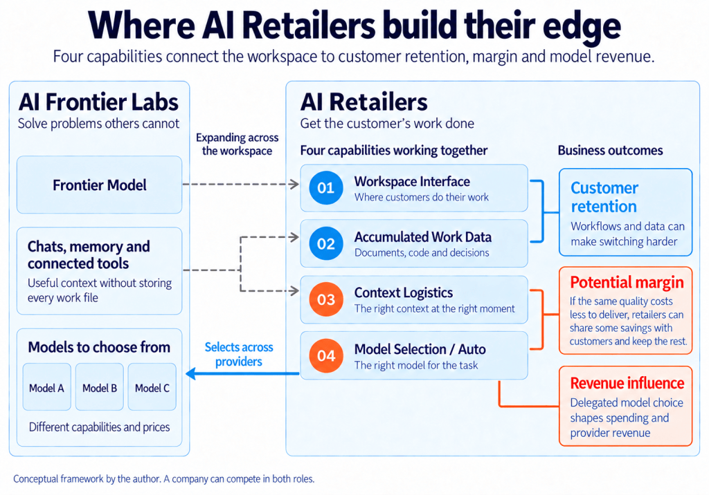 Diagram linking AI Retailers’ four capabilities to customer retention, potential margin and revenue influence, with frontier labs also expanding into workspaces, work data and Context Logistics.