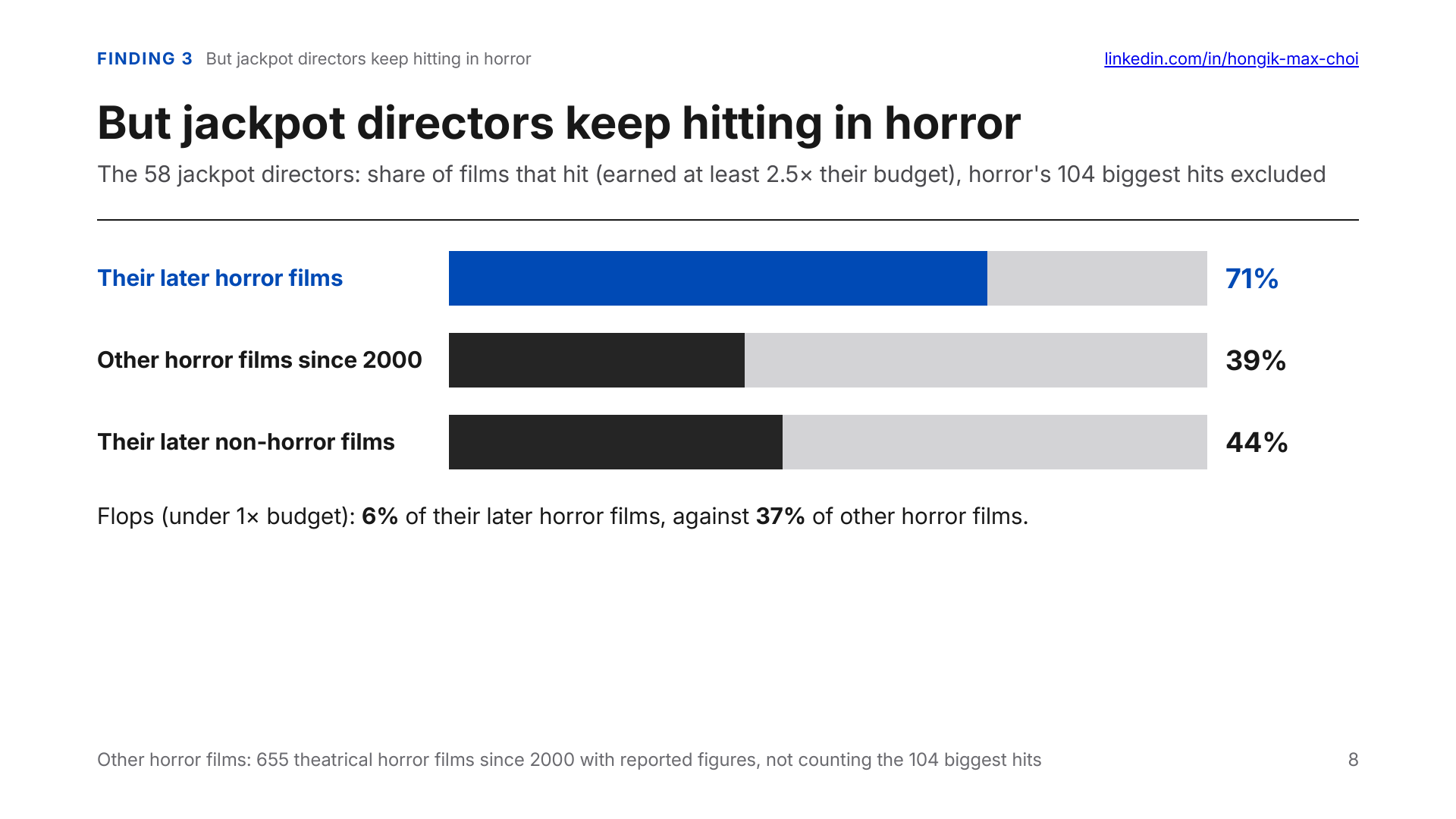 Later horror films by jackpot directors hit 71% of the time versus 39% for other horror films, excluding the 104 hits.