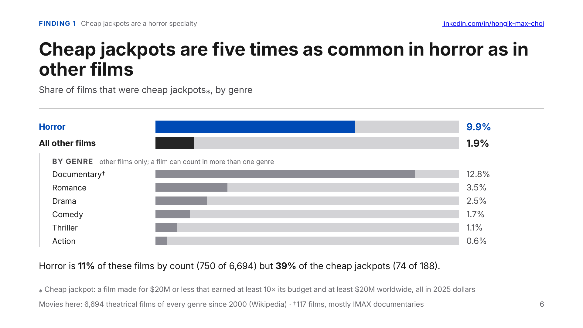 Cheap jackpots: 9.9% of horror films versus 1.9% of other films with reported budgets and worldwide gross.